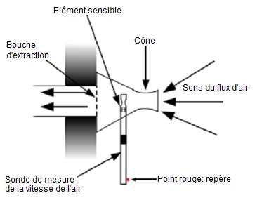 Dispositif de mesure de débit volumique par cône et fil chaud