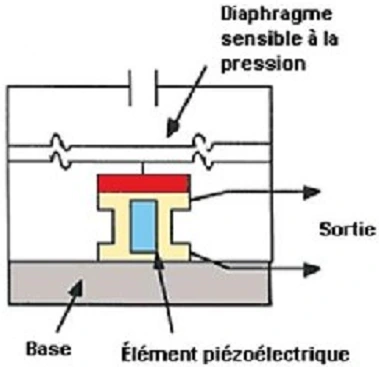 Principe d'un transducteur piézoélectrique sous contrainte