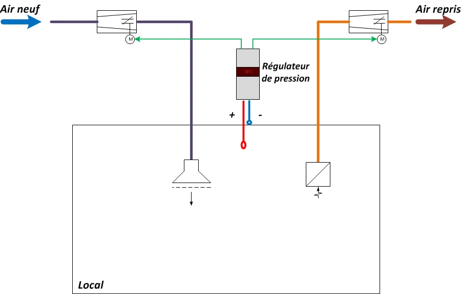 Régulation de pression d'un local sur unités de soufflage et extraction