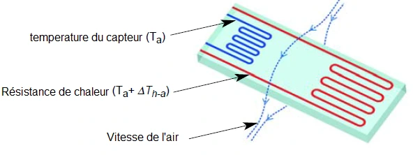 Schéma structurel d’un capteur à film chaud