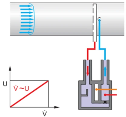 Mesure de pression différentielle dynamique par micro-débit calorimétrique