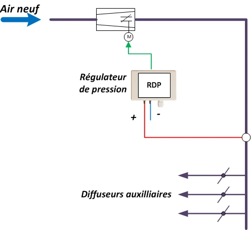 Régulation de pression statique en gaine principale