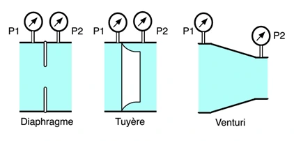 Profils d'organes déprimogènes : diaphragme, tuyère et tube de Venturi