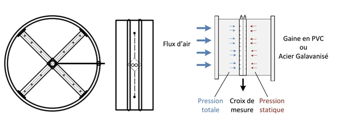 Structure interne et principe de prise de pression d'une croix de mesure