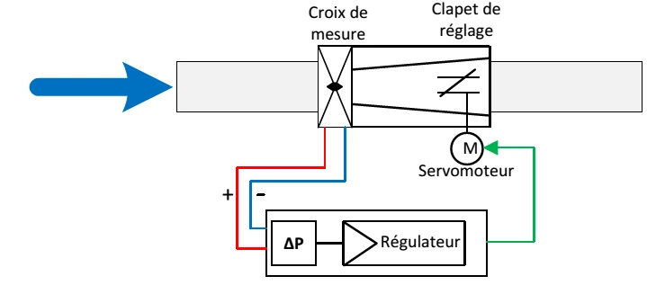 Schéma de principe du dispositif de régulation en gaine avec clapet motorisé