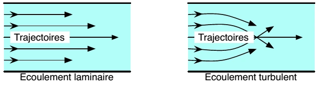 Comparaison entre écoulement laminaire et écoulement turbulent